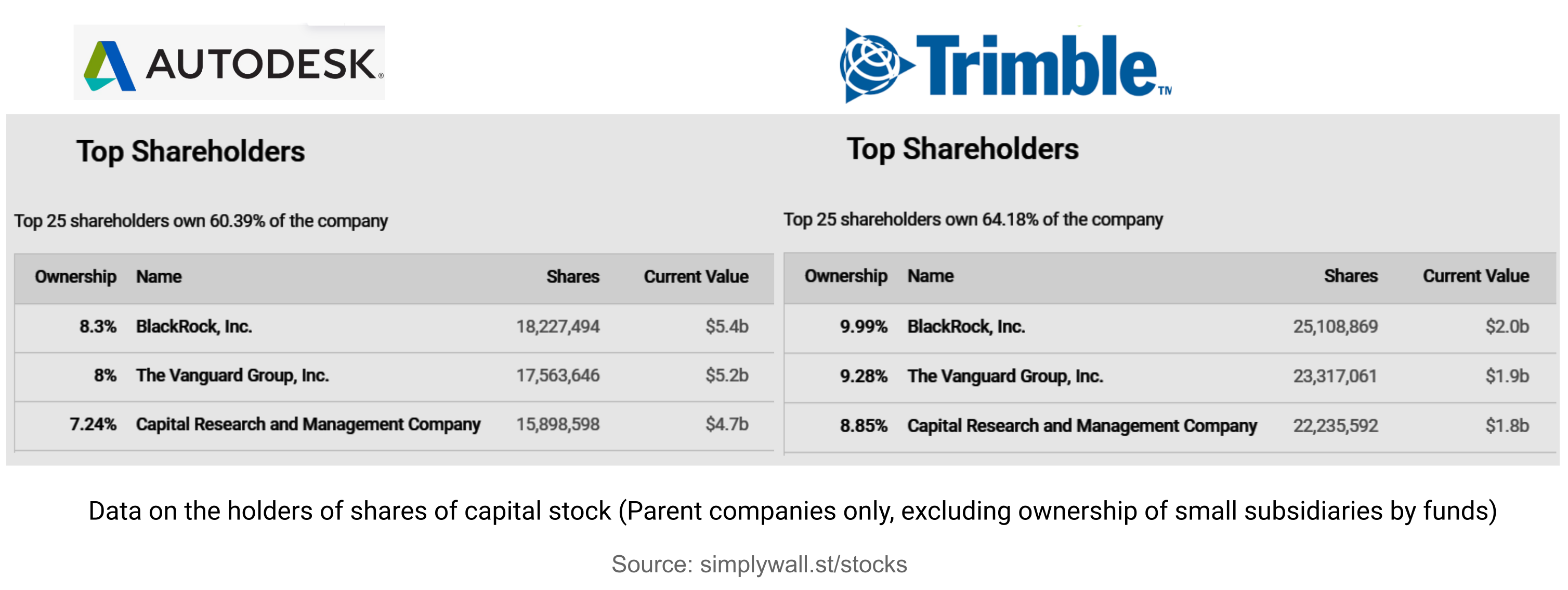 Данные о держателях долей в уставном капитале (только материнские компании, за исключением владения фондами небольших дочерних компаний)